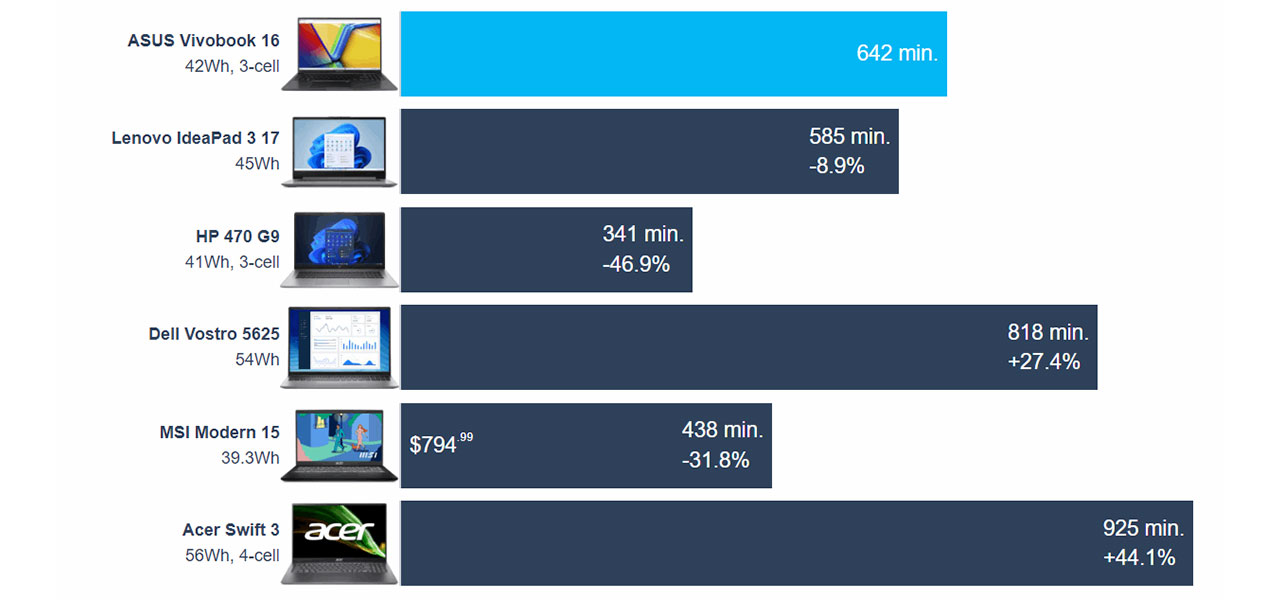 ASUS Vivobook 16 (X1605) review